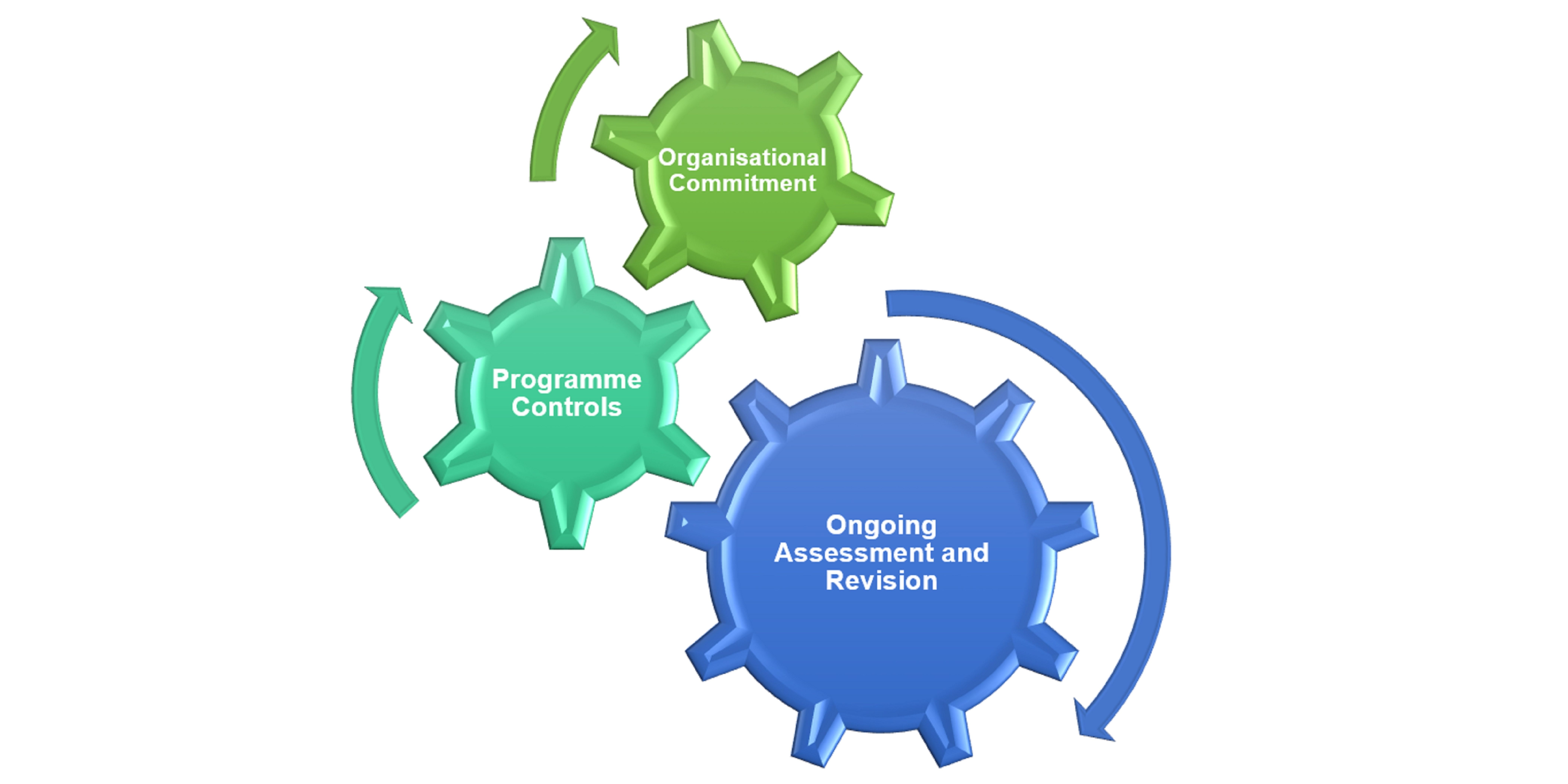 Strengthening Integrity Management