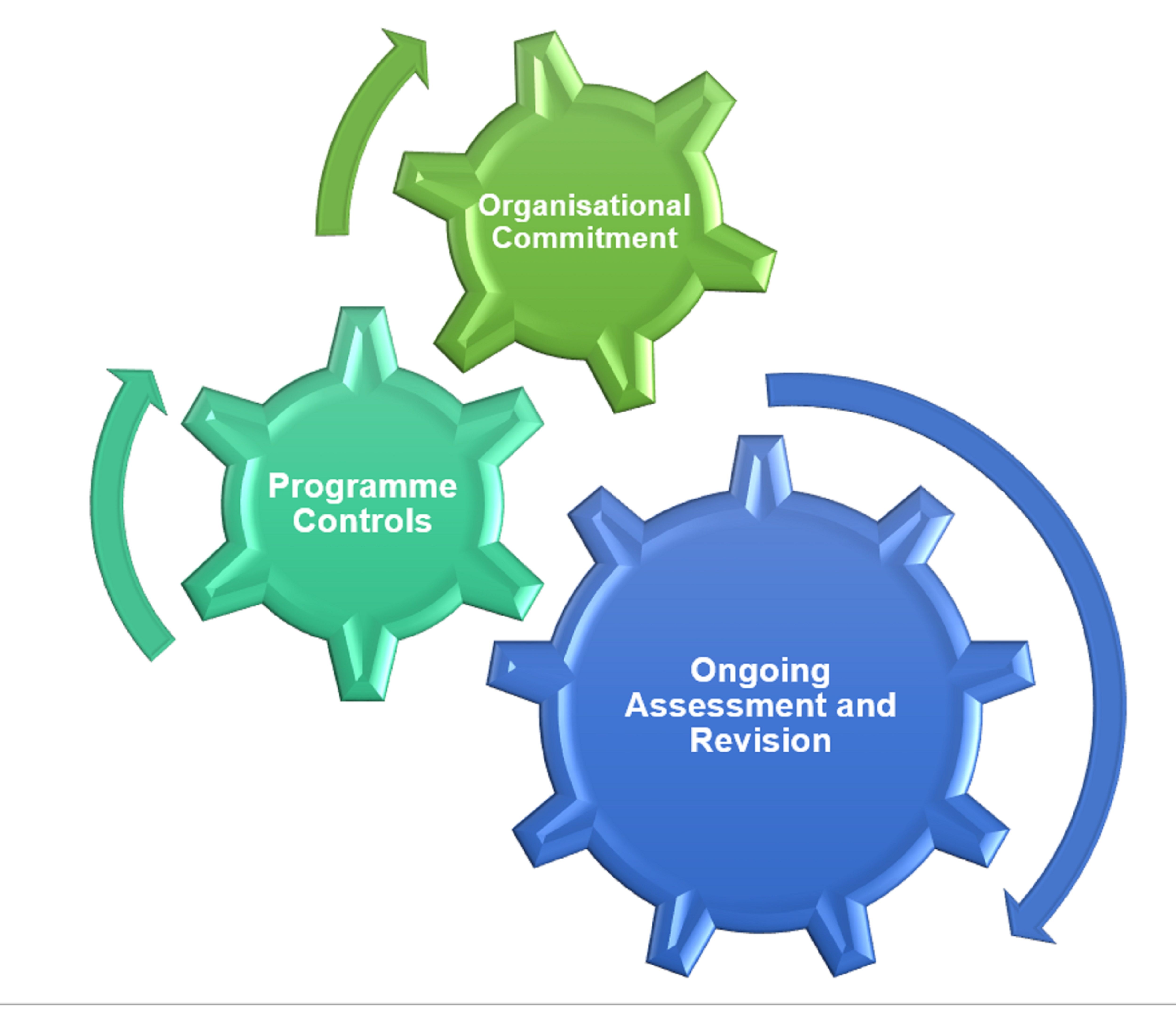 Strengthening Integrity Management