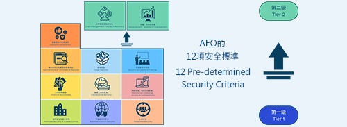 HKAEO Accreditation and Security Standards (#005)